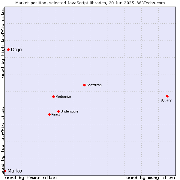 Market position of Dojo vs. Marko