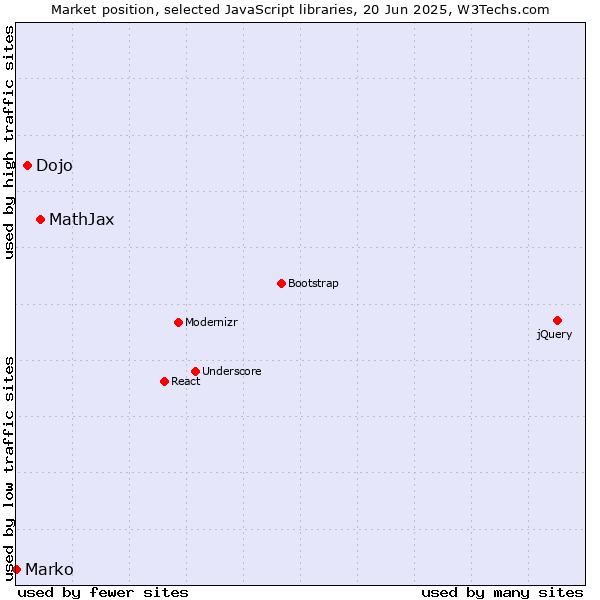 Market position of MathJax vs. Dojo vs. Marko