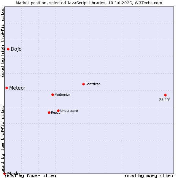 Market position of Dojo vs. Meteor vs. Marko