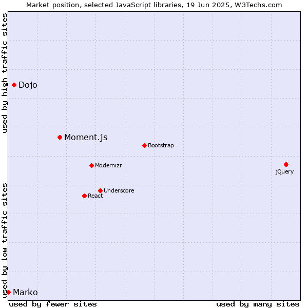 Market position of Moment.js vs. Dojo vs. Marko
