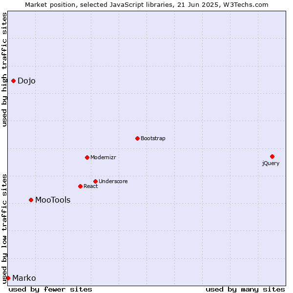 Market position of MooTools vs. Dojo vs. Marko