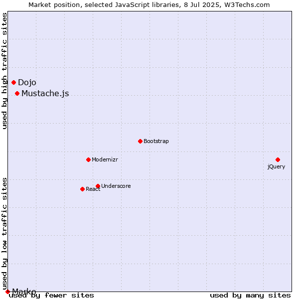Market position of Mustache.js vs. Dojo vs. Marko