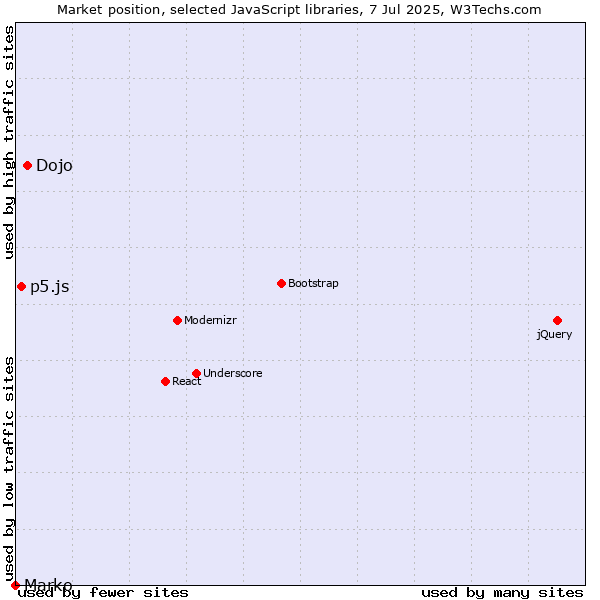 Market position of Dojo vs. p5.js vs. Marko