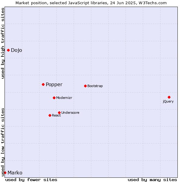Market position of Popper vs. Dojo vs. Marko
