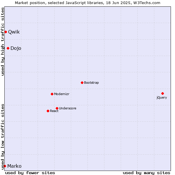 Market position of Dojo vs. Qwik vs. Marko