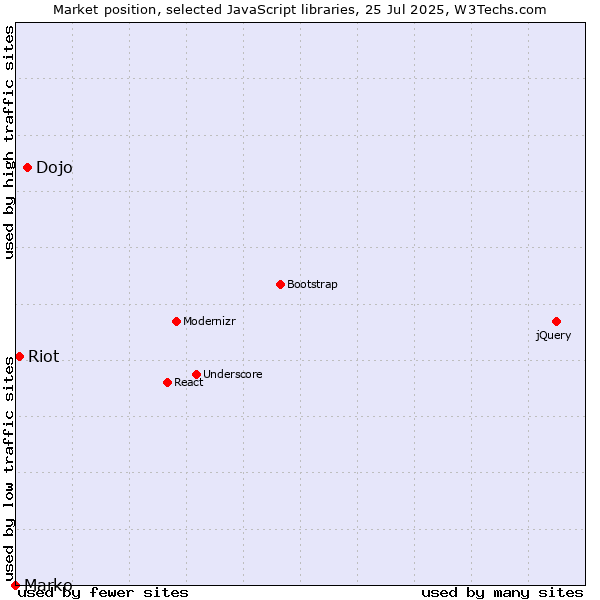Market position of Dojo vs. Riot vs. Marko