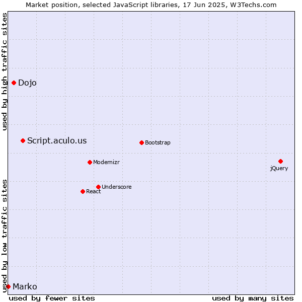 Market position of Script.aculo.us vs. Dojo vs. Marko