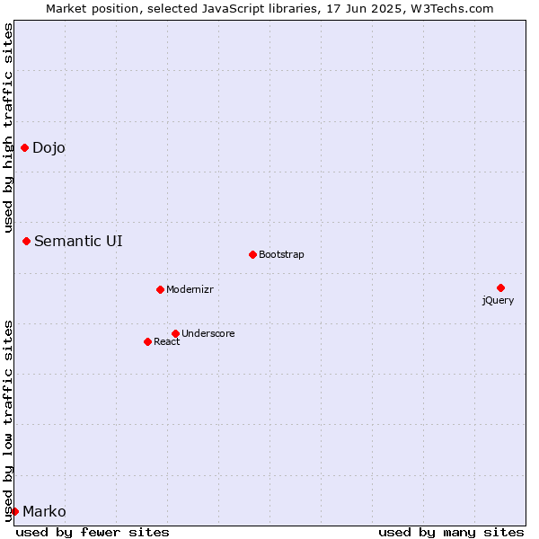 Market position of Semantic UI vs. Dojo vs. Marko
