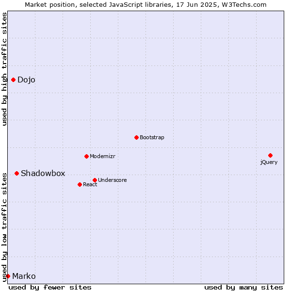 Market position of Shadowbox vs. Dojo vs. Marko