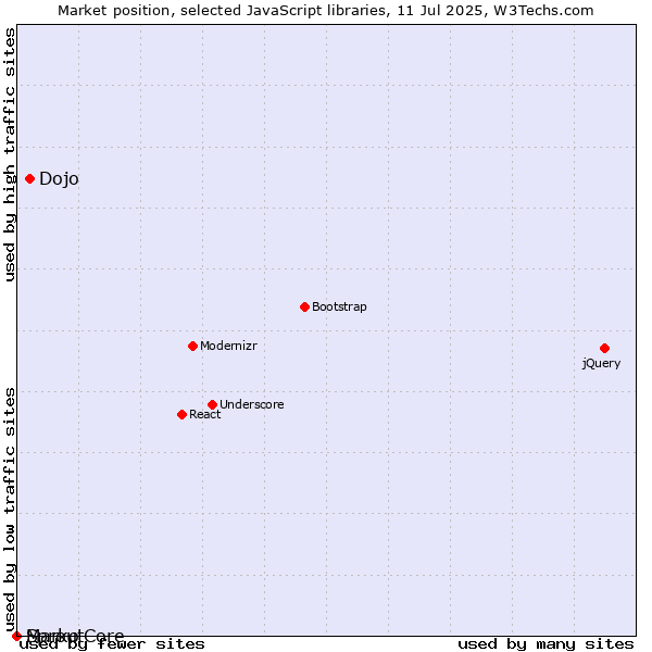 Market position of Dojo vs. Marko vs. SproutCore