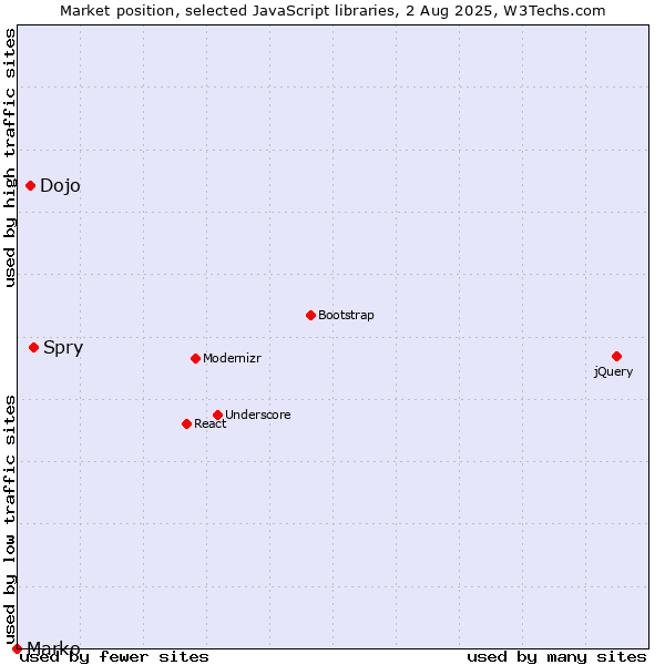 Market position of Spry vs. Dojo vs. Marko