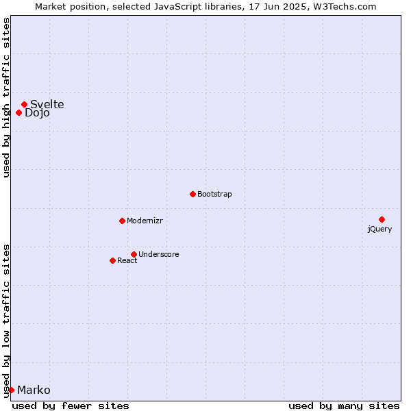 Market position of Svelte vs. Dojo vs. Marko