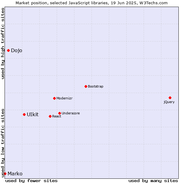 Market position of UIkit vs. Dojo vs. Marko