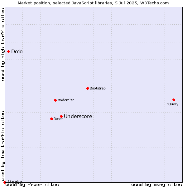 Market position of Underscore vs. Dojo vs. Marko