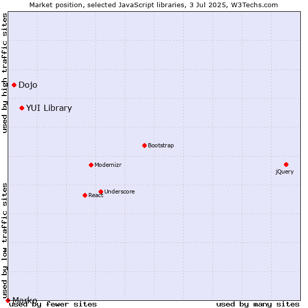Market position of YUI Library vs. Dojo vs. Marko