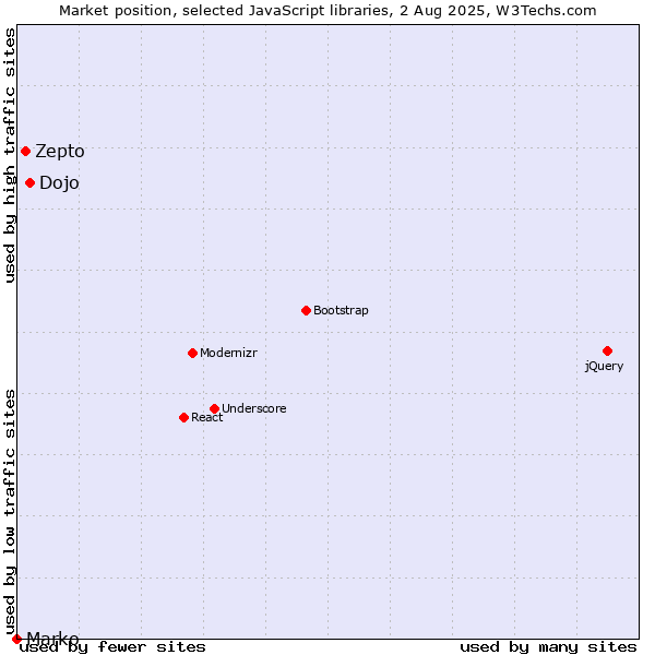 Market position of Dojo vs. Zepto vs. Marko