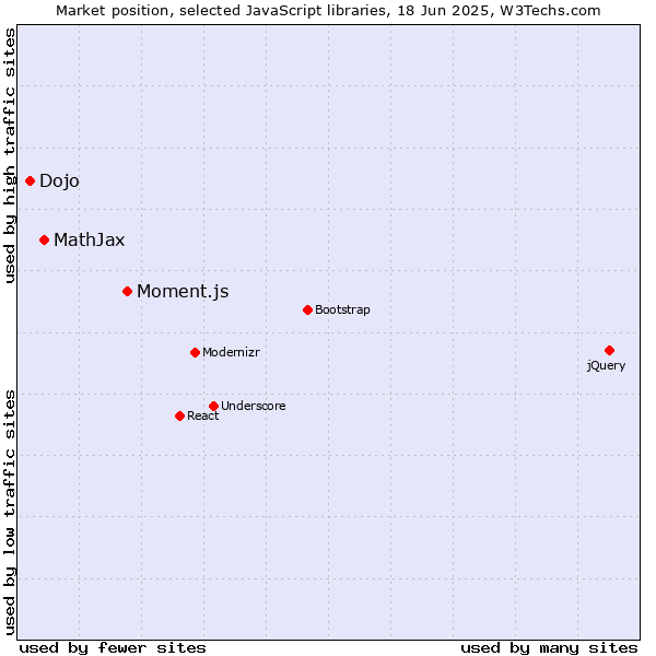 Market position of Moment.js vs. MathJax vs. Dojo