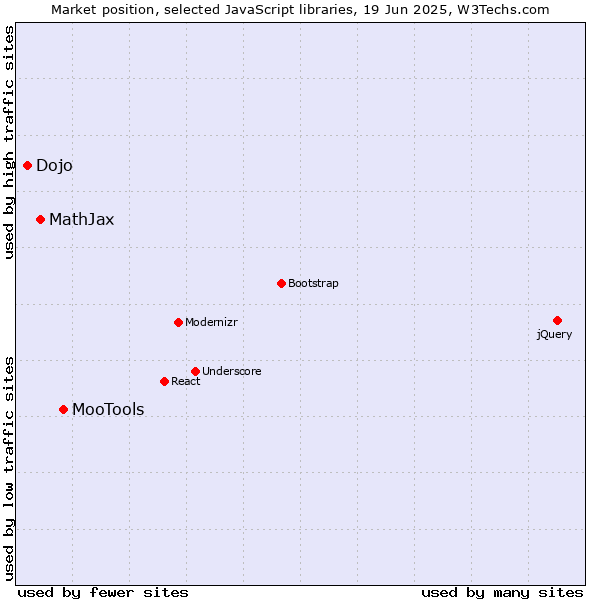 Market position of MooTools vs. MathJax vs. Dojo