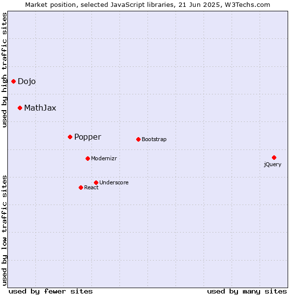 Market position of Popper vs. MathJax vs. Dojo