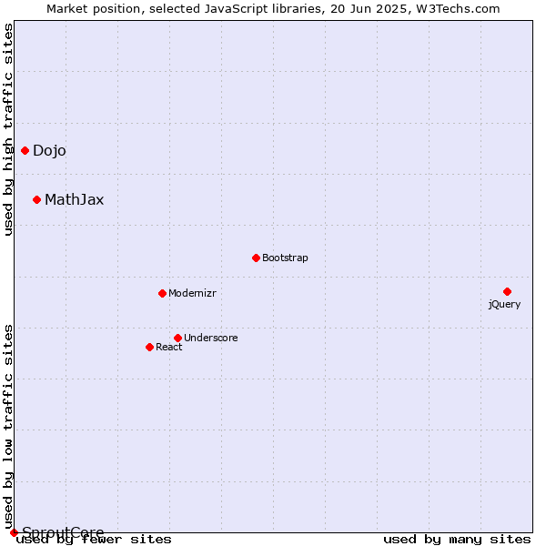 Market position of MathJax vs. Dojo vs. SproutCore