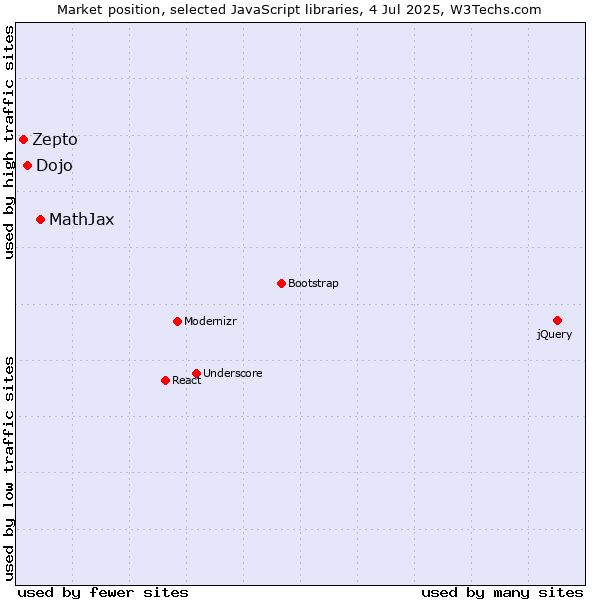 Market position of MathJax vs. Dojo vs. Zepto