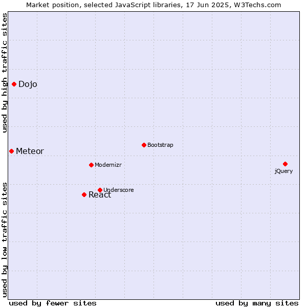 Market position of React vs. Dojo vs. Meteor