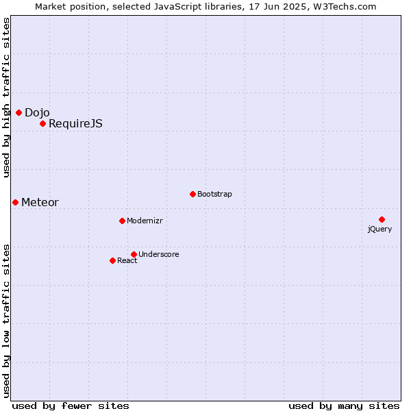 Market position of RequireJS vs. Dojo vs. Meteor