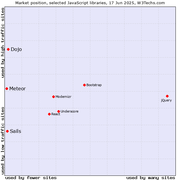 Market position of Dojo vs. Sails vs. Meteor