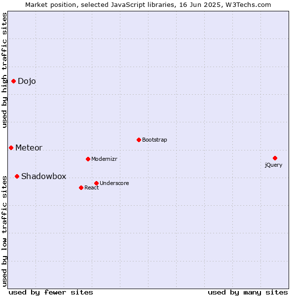Market position of Shadowbox vs. Dojo vs. Meteor