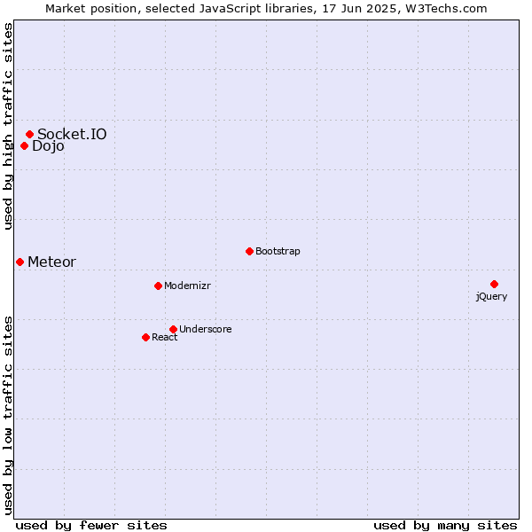 Market position of Socket.IO vs. Dojo vs. Meteor