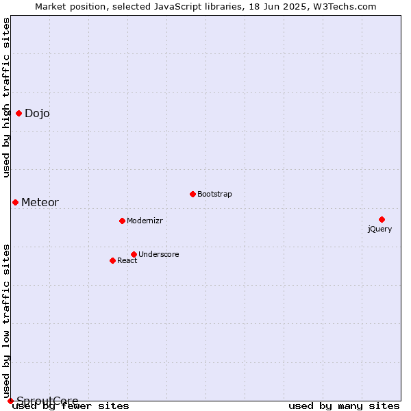 Market position of Dojo vs. Meteor vs. SproutCore