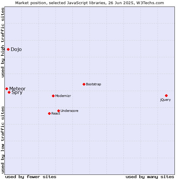 Market position of Spry vs. Dojo vs. Meteor