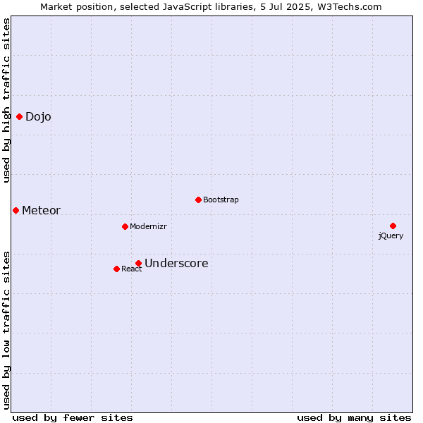 Market position of Underscore vs. Dojo vs. Meteor