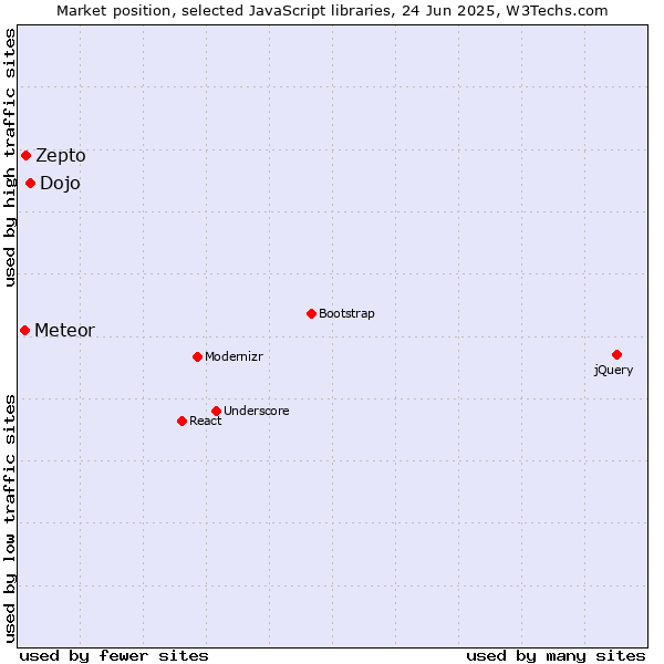 Market position of Dojo vs. Zepto vs. Meteor