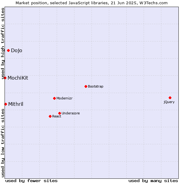 Market position of Dojo vs. Mithril vs. MochiKit