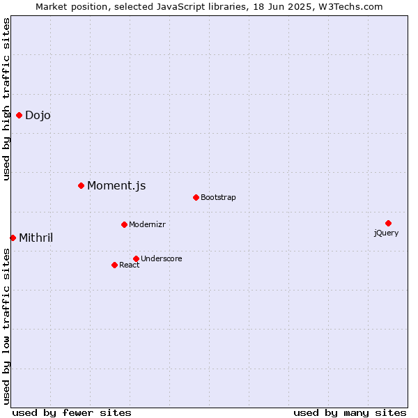 Market position of Moment.js vs. Dojo vs. Mithril
