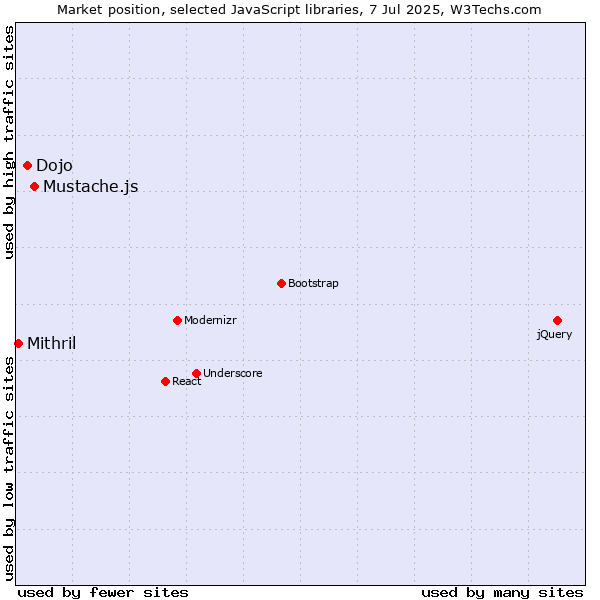 Market position of Mustache.js vs. Dojo vs. Mithril