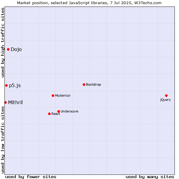 Market position of Dojo vs. p5.js vs. Mithril