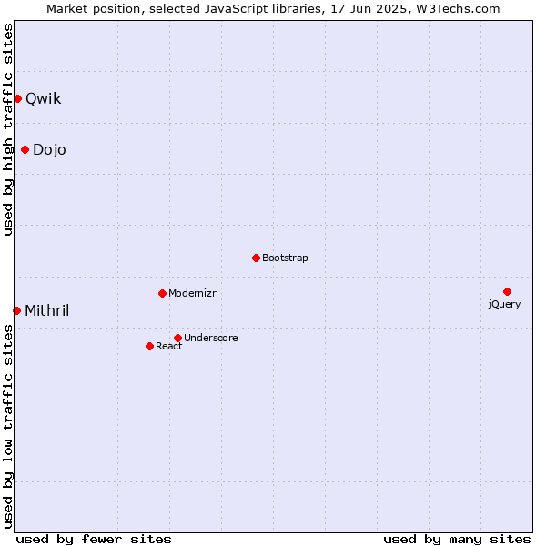 Market position of Dojo vs. Qwik vs. Mithril
