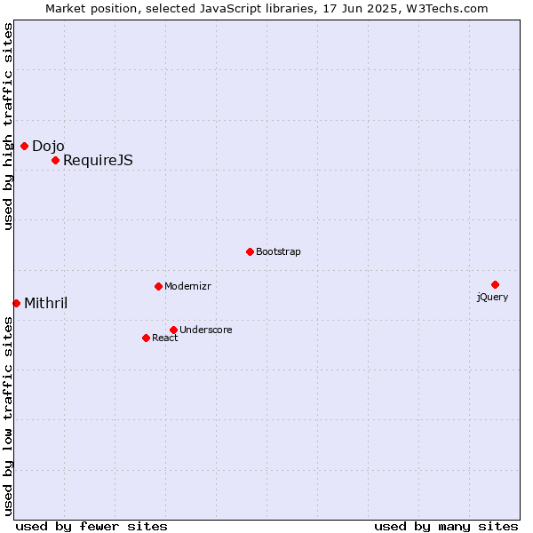 Market position of RequireJS vs. Dojo vs. Mithril