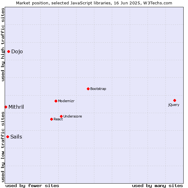 Market position of Dojo vs. Sails vs. Mithril