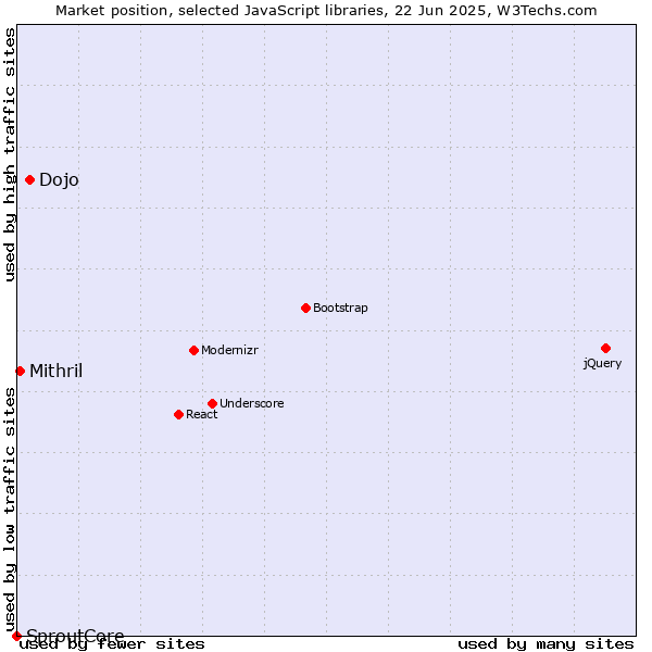 Market position of Dojo vs. Mithril vs. SproutCore