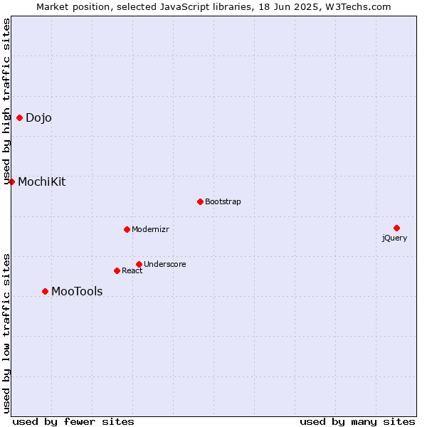 Market position of MooTools vs. Dojo vs. MochiKit