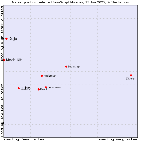 Market position of UIkit vs. Dojo vs. MochiKit