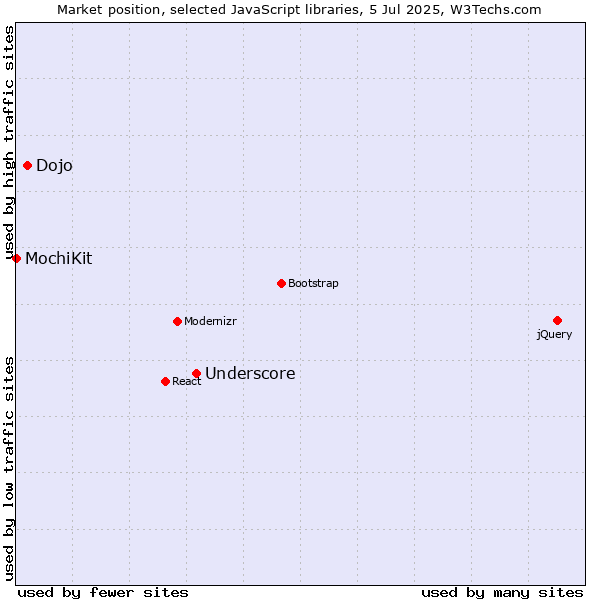 Market position of Underscore vs. Dojo vs. MochiKit