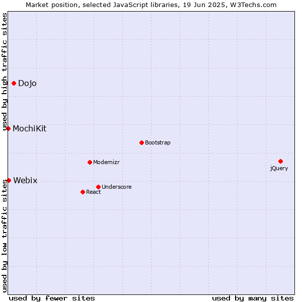 Market position of Dojo vs. Webix vs. MochiKit