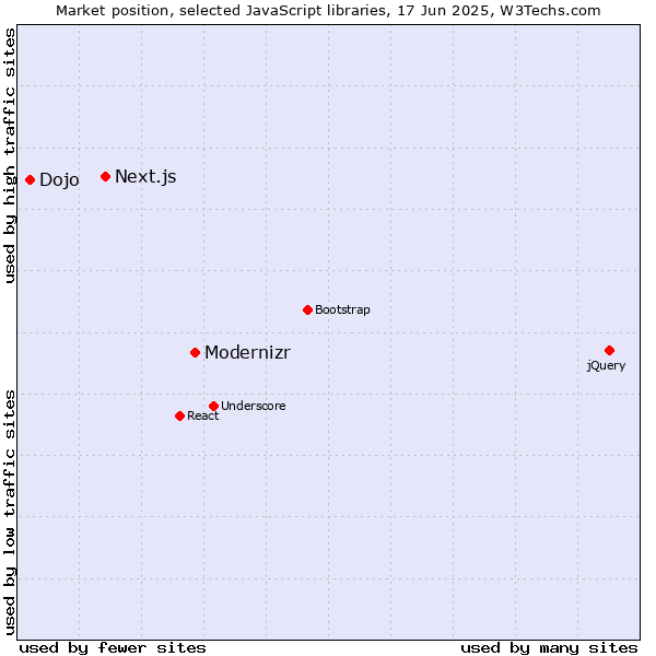 Market position of Modernizr vs. Next.js vs. Dojo