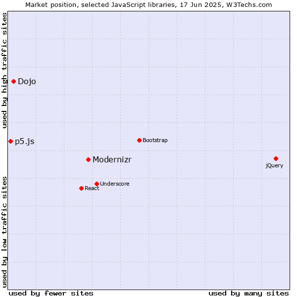 Market position of Modernizr vs. Dojo vs. p5.js