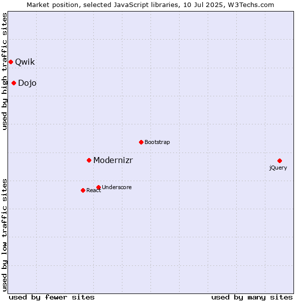 Market position of Modernizr vs. Dojo vs. Qwik