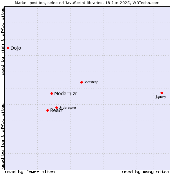 Market position of Modernizr vs. React vs. Dojo